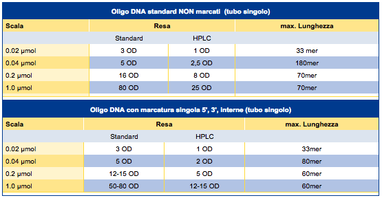 Scala sintesi oligo